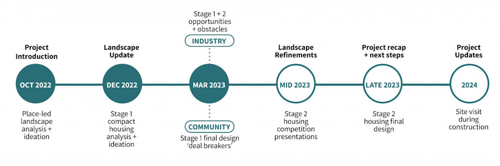 North Wright Stakeholder roadmap roadmap infographic
